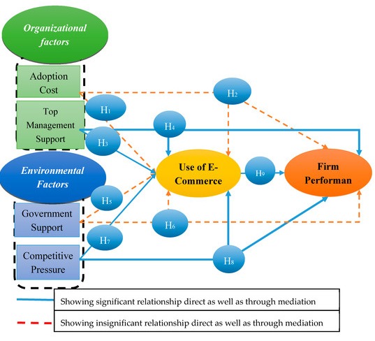 Analysis of E-Commerce Adoption Level on Culinary Micro, Small and Medium Enterprises (UMKM) in Karawang Regency Using Smart PLUS.